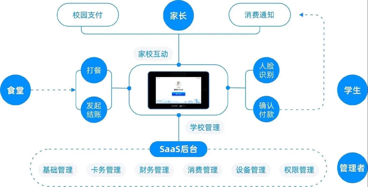 非接触式IC卡食堂售饭管理系统 构筑智能一卡通新生态